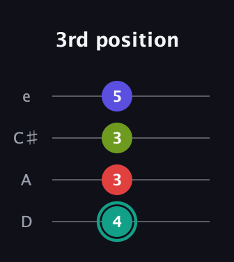 F♯ Half-Diminished 7th Sharp 9th guitar tab — 3rd position (4 3 3 5) in Plectrum (CGBD) · Capo 2