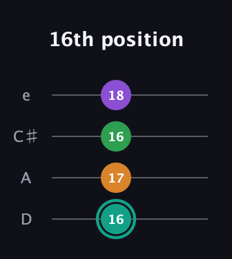F♯ Major 7th Sharp 5th guitar tab — 16th position (16 17 16 18) in Plectrum (CGBD) · Capo 2