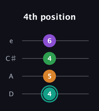 F♯ Major 7th Sharp 5th guitar tab — 4th position (4 5 4 6) in Plectrum (CGBD) · Capo 2