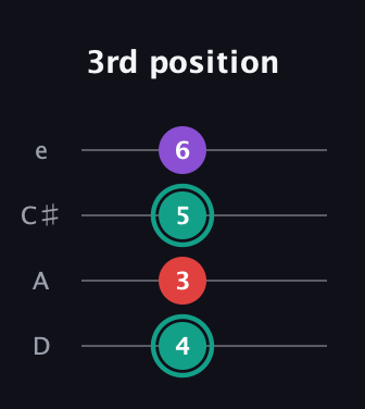 F♯ Major Flat 5th guitar tab — 3rd position (4 3 5 6) in Plectrum (CGBD) · Capo 2