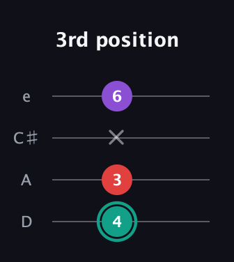 F♯ Major Flat 5th guitar tab — 3rd position (4 3 x 6) in Plectrum (CGBD) · Capo 2