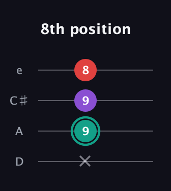 F♯ Major Flat 5th guitar tab — 8th position (x 9 9 8) in Plectrum (CGBD) · Capo 2