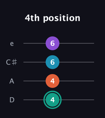 F♯ Major Flat 9th guitar tab — 4th position (4 4 6 6) in Plectrum (CGBD) · Capo 2