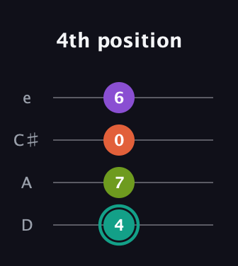 F♯ Major Sharp 13th guitar tab — 4th position (4 7 0 6) in Plectrum (CGBD) · Capo 2