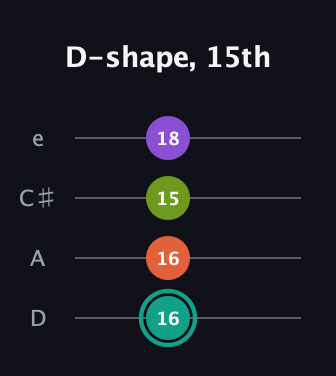 F♯ Major Sharp 13th guitar tab — D-shape, 15th (16 16 15 18) in Plectrum (CGBD) · Capo 2