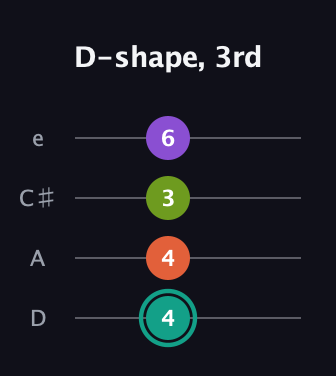 F♯ Major Sharp 13th guitar tab — D-shape, 3rd (4 4 3 6) in Plectrum (CGBD) · Capo 2