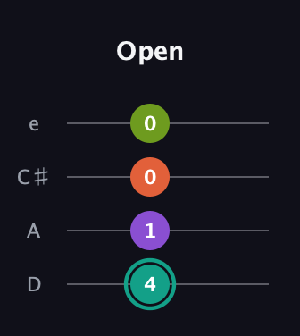 F♯ Major Sharp 13th guitar tab — Open (4 1 0 0) in Plectrum (CGBD) · Capo 2