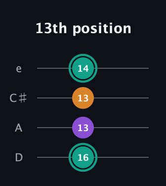 F♯ Major Sharp 5th guitar tab — 13th position (16 13 13 14) in Plectrum (CGBD) · Capo 2
