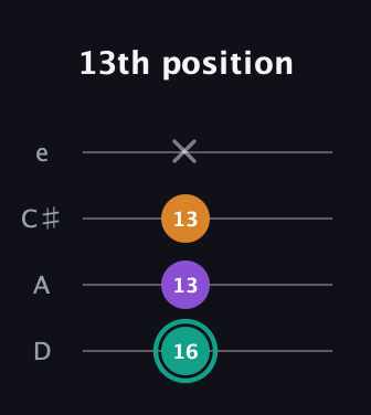 F♯ Major Sharp 5th guitar tab — 13th position (16 13 13 x) in Plectrum (CGBD) · Capo 2