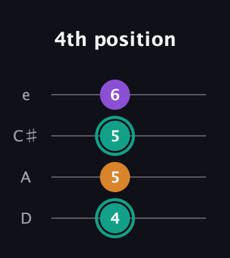 F♯ Major Sharp 5th guitar tab — 4th position (4 5 5 6) in Plectrum (CGBD) · Capo 2