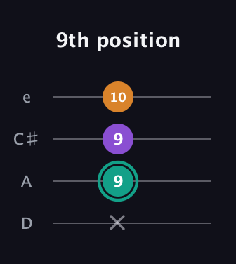 F♯ Major Sharp 5th guitar tab — 9th position (x 9 9 10) in Plectrum (CGBD) · Capo 2