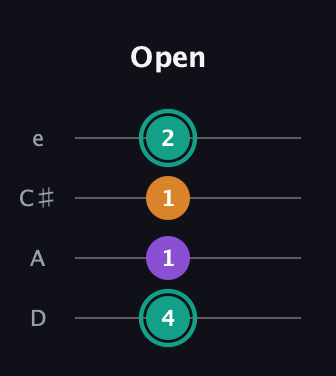 F♯ Major Sharp 5th guitar tab — Open (4 1 1 2) in Plectrum (CGBD) · Capo 2