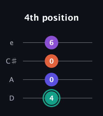 F♯ Major Sharp 9th guitar tab — 4th position (4 0 0 6) in Plectrum (CGBD) · Capo 2