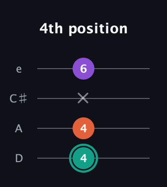 F♯ Major guitar tab — 4th position (4 4 x 6) in Plectrum (CGBD) · Capo 2