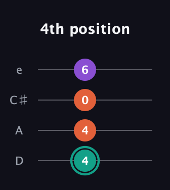 F♯ Major guitar tab — 4th position (4 4 0 6) in Plectrum (CGBD) · Capo 2