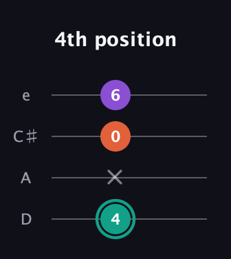F♯ Major guitar tab — 4th position (4 x 0 6) in Plectrum (CGBD) · Capo 2
