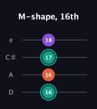 F♯ Major guitar tab — M-shape, 16th (16 16 17 18) in Plectrum (CGBD) · Capo 2