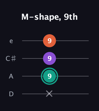 F♯ Major guitar tab — M-shape, 9th (x 9 9 9) in Plectrum (CGBD) · Capo 2