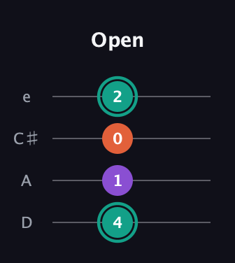 F♯ Major guitar tab — Open (4 1 0 2) in Plectrum (CGBD) · Capo 2