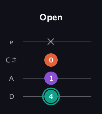F♯ Major guitar tab — Open (4 1 0 x) in Plectrum (CGBD) · Capo 2