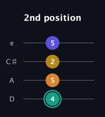 F♯ Minor 6th Sharp 5th guitar tab — 2nd position (4 5 2 5) in Plectrum (CGBD) · Capo 2