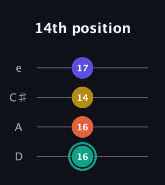 F♯ Minor 6th Sharp 9th guitar tab — 14th position (16 16 14 17) in Plectrum (CGBD) · Capo 2