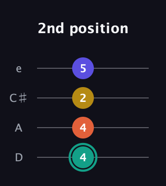 F♯ Minor 6th Sharp 9th guitar tab — 2nd position (4 4 2 5) in Plectrum (CGBD) · Capo 2