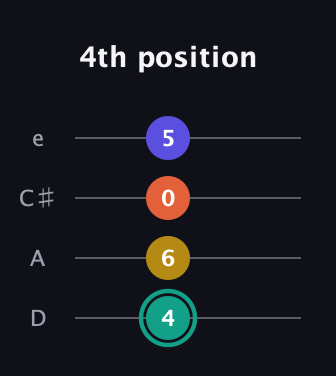 F♯ Minor 6th Sharp 9th guitar tab — 4th position (4 6 0 5) in Plectrum (CGBD) · Capo 2