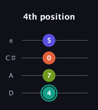 F♯ Minor 7th Sharp 13th guitar tab — 4th position (4 7 0 5) in Plectrum (CGBD) · Capo 2