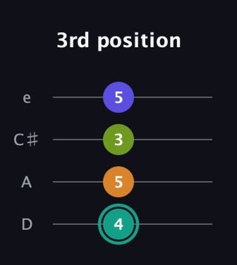 F♯ Minor 7th Sharp 5th guitar tab — 3rd position (4 5 3 5) in Plectrum (CGBD) · Capo 2