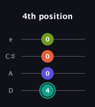 F♯ Minor 7th Sharp 9th guitar tab — 4th position (4 0 0 0) in Plectrum (CGBD) · Capo 2