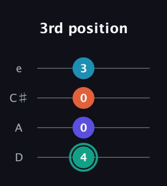 F♯ Minor Flat 9th guitar tab — 3rd position (4 0 0 3) in Plectrum (CGBD) · Capo 2