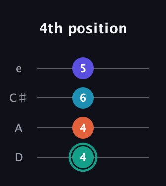 F♯ Minor Flat 9th guitar tab — 4th position (4 4 6 5) in Plectrum (CGBD) · Capo 2