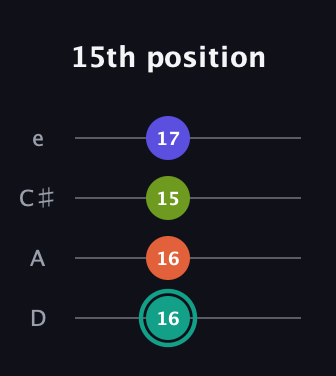 F♯ Minor Sharp 13th guitar tab — 15th position (16 16 15 17) in Plectrum (CGBD) · Capo 2