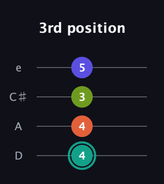 F♯ Minor Sharp 13th guitar tab — 3rd position (4 4 3 5) in Plectrum (CGBD) · Capo 2