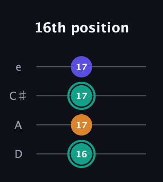 F♯ Minor Sharp 5th guitar tab — 16th position (16 17 17 17) in Plectrum (CGBD) · Capo 2
