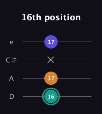 F♯ Minor Sharp 5th guitar tab — 16th position (16 17 x 17) in Plectrum (CGBD) · Capo 2