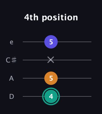 F♯ Minor Sharp 5th guitar tab — 4th position (4 5 x 5) in Plectrum (CGBD) · Capo 2