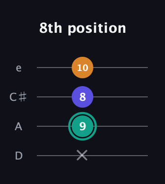 F♯ Minor Sharp 5th guitar tab — 8th position (x 9 8 10) in Plectrum (CGBD) · Capo 2