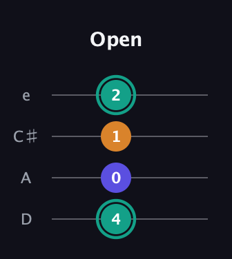 F♯ Minor Sharp 5th guitar tab — Open (4 0 1 2) in Plectrum (CGBD) · Capo 2