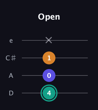 F♯ Minor Sharp 5th guitar tab — Open (4 0 1 x) in Plectrum (CGBD) · Capo 2