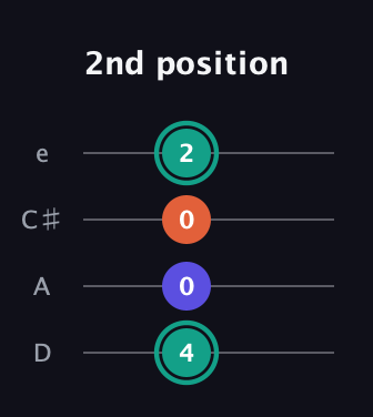 F♯ Minor Sharp 9th guitar tab — 2nd position (4 0 0 2) in Plectrum (CGBD) · Capo 2