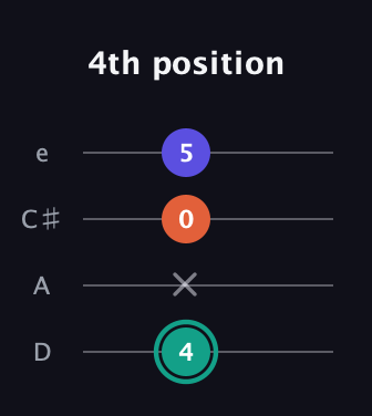 F♯ Minor Sharp 9th guitar tab — 4th position (4 x 0 5) in Plectrum (CGBD) · Capo 2