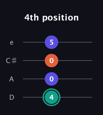 F♯ Minor Sharp 9th guitar tab — 4th position (4 0 0 5) in Plectrum (CGBD) · Capo 2