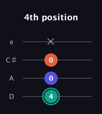 F♯ Minor Sharp 9th guitar tab — 4th position (4 0 0 x) in Plectrum (CGBD) · Capo 2