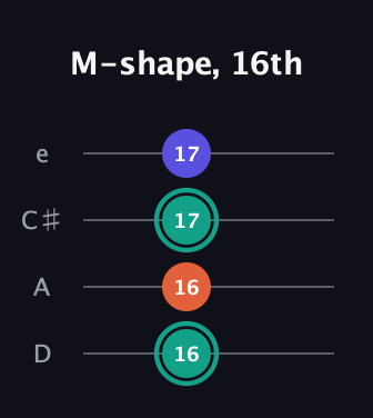 F♯ Minor Sharp 9th guitar tab — M-shape, 16th (16 16 17 17) in Plectrum (CGBD) · Capo 2