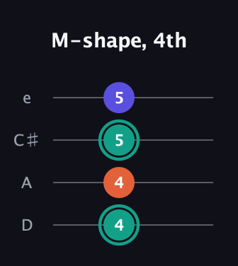 F♯ Minor Sharp 9th guitar tab — M-shape, 4th (4 4 5 5) in Plectrum (CGBD) · Capo 2