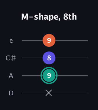 F♯ Minor Sharp 9th guitar tab — M-shape, 8th (x 9 8 9) in Plectrum (CGBD) · Capo 2