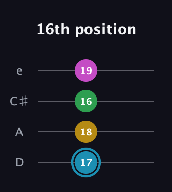 G Augmented Sharp 13th guitar tab — 16th position (17 18 16 19) in Plectrum (CGBD) · Capo 2