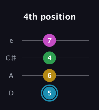G Augmented Sharp 13th guitar tab — 4th position (5 6 4 7) in Plectrum (CGBD) · Capo 2